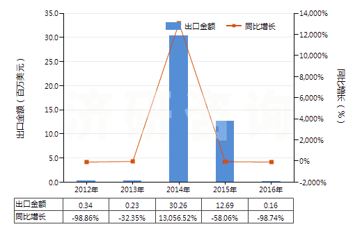 2012-2016年中國(guó)其他煤油餾分（不含有生物柴油）(HS27101919)出口總額及增速統(tǒng)計(jì)